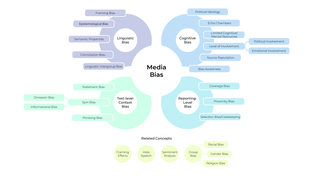 Defining Media Bias
