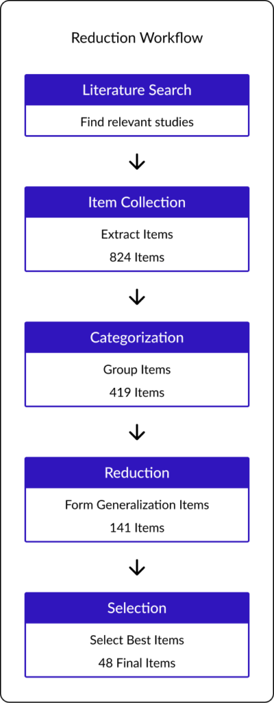 Our literature search and reduction workflow: We extensively searched for relevant studies, carefully screened and selected the most relevant ones, and extracted suitable question items to develop our final questionnaire.